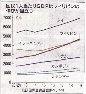 140705　一人当たりGDP　好調なフィリピン経済　日経 (294x320).jpg