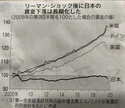 s-欧米に比べ日本緒賃金下落.jpg